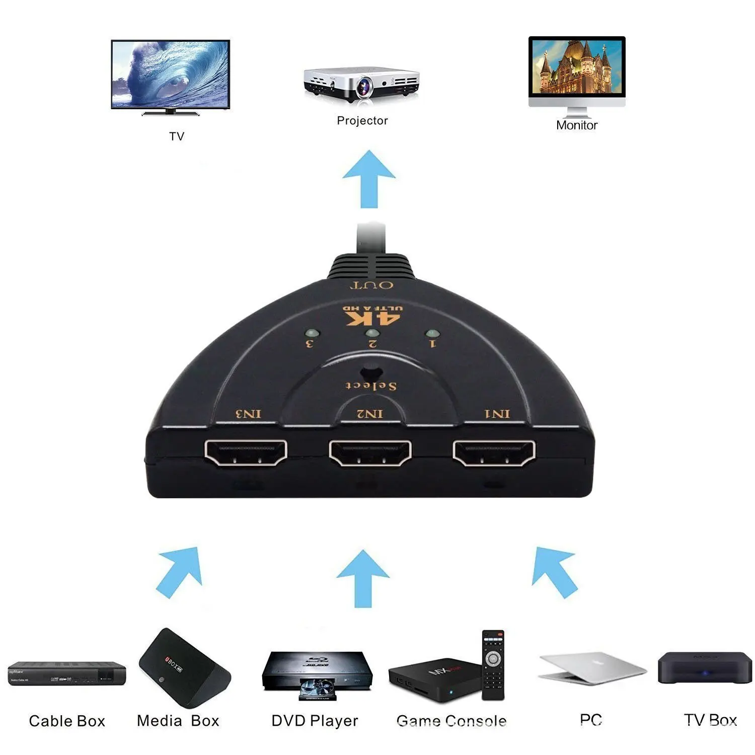 Commutateur compatible HDMI 4K - Esports Gaming Hub avis et prix